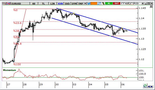 EUR/USD Teknik Analizi Parite gevşeme trend kanalında kalmayı sürdürüyor. Kısa vadede 1,1310 destek, 1,1380 ve 1450 direnç seviyeleri olarak izlenebilir. Önemli Teknik Seviyeler Ana Direnç 1.