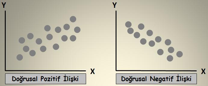 4 Korelasyon ve Regresyon Noktalarn adan yukarya doru sralanmas dekenler arasndak lknn ayn yönde, yukardan aya doru sralanmas se
