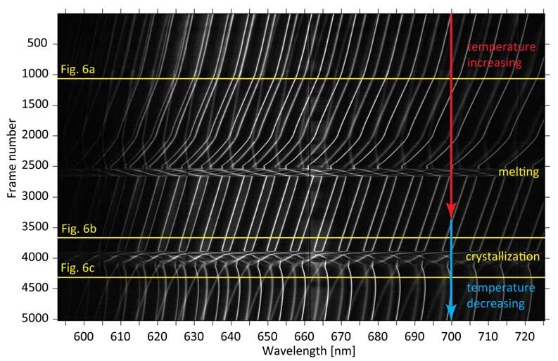 Şekil 5-2: SK emülsiyon mikrodamlalarının ışıma spektrumunda kontrollü sıcaklık değişimleri ile elde edilen tarama döngüleri.