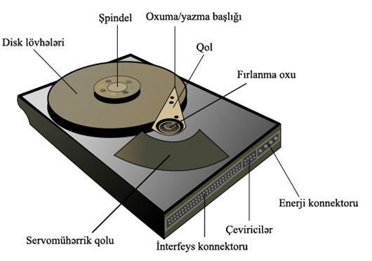 Vinçester (HDD): əsas komponentlər Disk lövhələri;