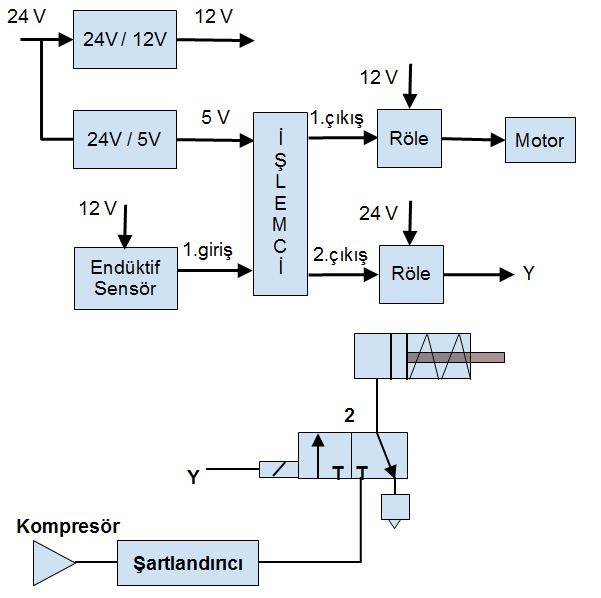 Tasarlanan ve uygulaması yapılan eğitim materyalinin çalışmasını sağlayan elektrik ve pnömatik devresinin prensip bağlantı modeli Şekil 1 de gösterilmiştir.