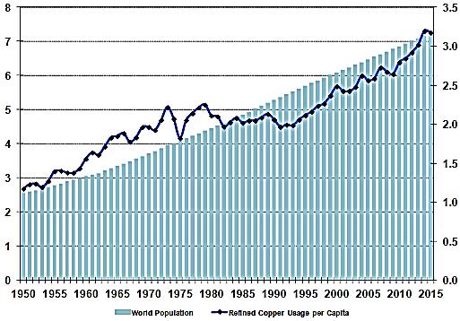 Populasyon (milyar) Dünya Rafine Bakır Tüketimi Kişi başına bakır tüketimi (kg)