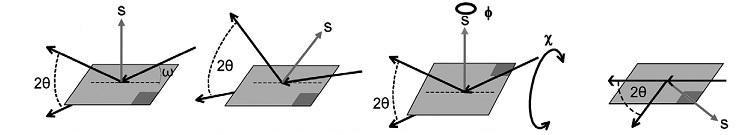 50 (a) (b) (c) (d) Şekil 3.5. Olası saçılma geometrileri (a) Simetrik 2θ=ω (b) Asimetrik 2θ ω (c) Ters dönmüş simetri, χ sapma (φ 90 o döndükten sonra) (d) Düzlem saçılması Şekil 3.