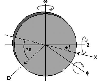 54 Şekil 3.9. Dönüş eksenini gösteren örnek referans uzay Burada sayfa yüzeyinden dışarıya doğru olan φ eksen için; ω ve χ eksenleri sayfa yüzeyinde yer alır.