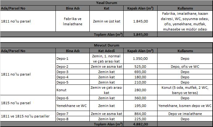 5.3 Değerleme Konusu Gayrimenkullerin Yapısal İnşaat Özellikleri Depo-1, Depo-2, Depo-3, Depo-4, Depo-5, Depo-6, Depo-7, Depo-8 Değerleme Konusu Toplam Alan 1.845,00 m² (Yasal durum) 4.