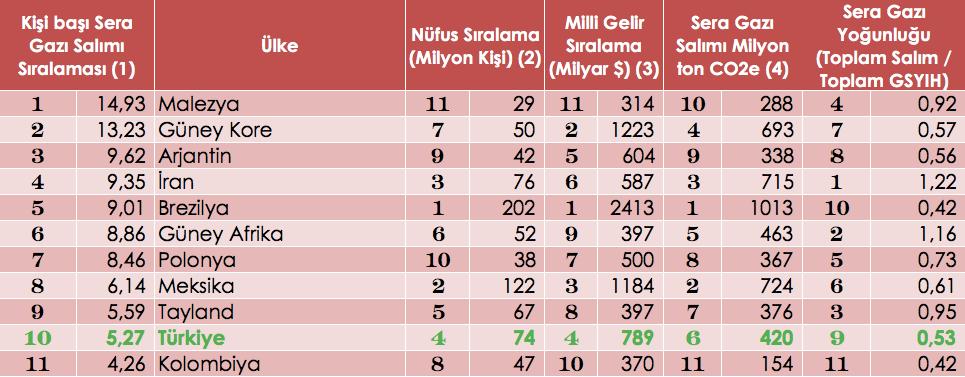 Kıyaslanabilir 11 Gelişmekte Olan Ülke için Seçilen Veriler - 2012 (1) WRI CAIT 2012 (AKDO