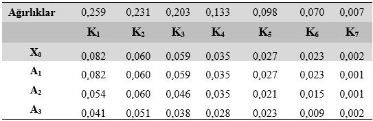 Daha sonra Eşitlik (14) yardımıyla ağırlıklı normalize karar matrisi Tablo 6 da görüldüğü gibi oluşturulmuştur.