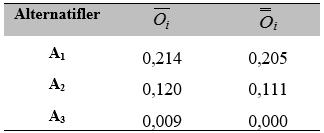 4,67 4 4,67 3 4,67 3,67 4,67 3,67 O 1 0,231 0,203 0,133 0,098 0,214 4 3 3,67 3,67 Ayrıca A 1 alternatifi için Daha sonra diğer alternatifler için de Tablo 10 da verilmiştir.