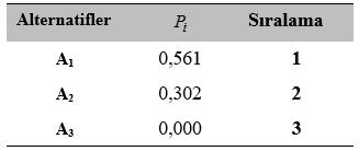 Faydalı Kriterler için Tercih Sıralaması O i değerleri hesaplanmış ve Son olarak her bir alternatifin P i değeri Eşitlik (24) yardımıyla hesaplandıktan sonra genel sırlama Tablo 11 deki gibi elde