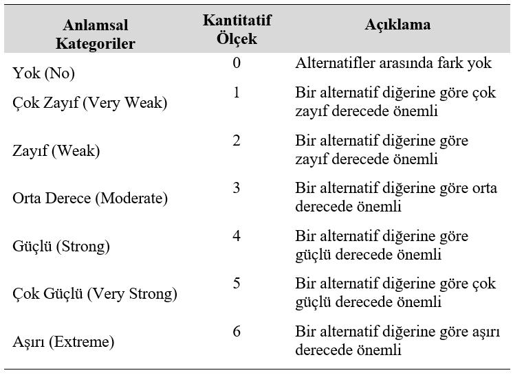 2. Adım: Değer ağacı oluşturulduktan sonra, alternatifler belirlenir. Ardından belirli bir kritere göre alternatiflerin olası performansını gösteren sıralı performans seviyeleri tanımlanır.