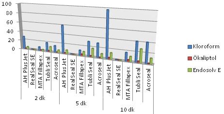 71 Çizelge 22: Farklı çözücüler ve zamanlar içerisinde