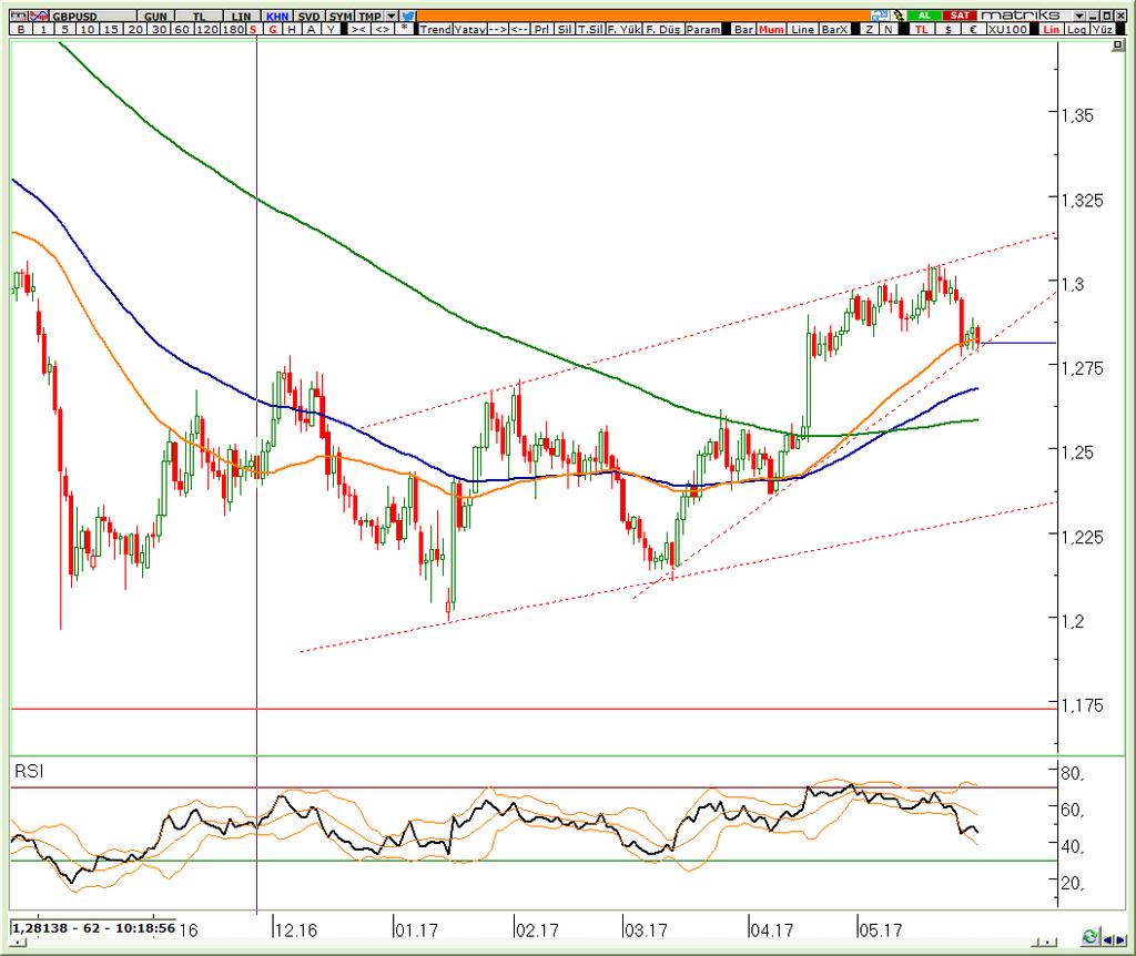 GBP / USD Alıcıların gardı düştü, bant hareketinin devamı gelebilir GBP / USD Teknik Analizi 1,30 sonrası satıcılara teslim olan piyasa 1,2800 desteğine kadar geriledi.