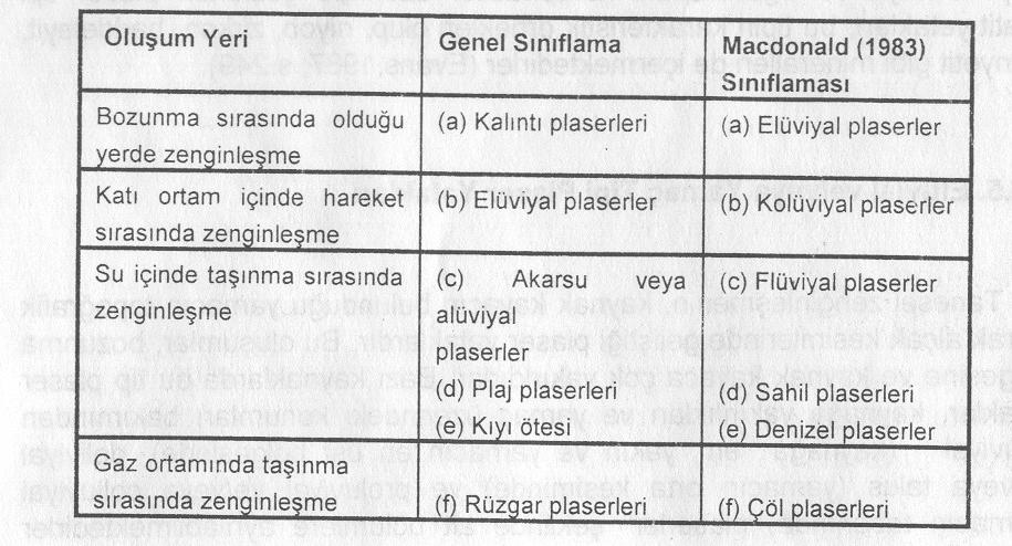 Plaser tipi yataklar, zenginleşme bölgesine, taşıyıcı ve/veya zenginleşmeye neden olan