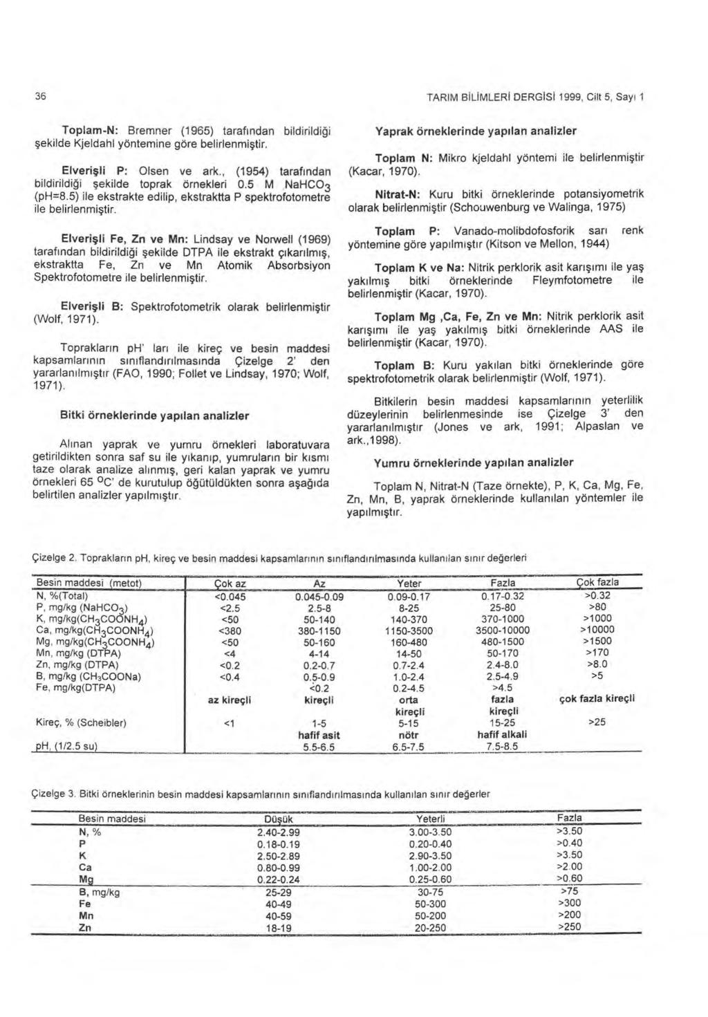 36 TARIM BILIMLERI DERGISI 1999, Cilt 5, Say ı 1 Toplam-N: Bremner (1965) taraf ı ndan bildirildiğ i şekilde Kjeldahl yöntemine göre belirlenmi ştir. Elveri şli P: Olsen ve ark.