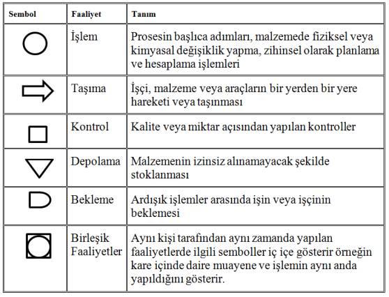 İş akış şemasında, işlem, taşıma, muayene, sürekli depolama ve geçici depolama (veya her iki depolama için yalnız depolama ) gibi beş ana