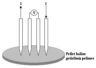 34 Şekil 3.1. Dört nokta tekniği ile iletkenlik ölçümünün şematik görünüşü Polimerin iletkenliği Eş.3.1 kullanılarak hesaplanabilir [77]. ln 2 I d V (3.
