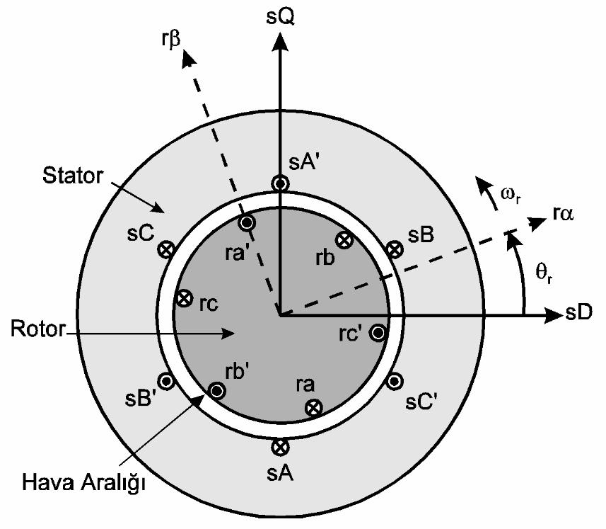 19 Şekil 2.3 Üç fazlı imetrik aenkron motorun temel yapıının yatay keiti Statordaki gerilim denklemleri anlık biçimde aşağıdaki gibi ifade edilebilir; u SA d = RSiSA + ψ SA (2.