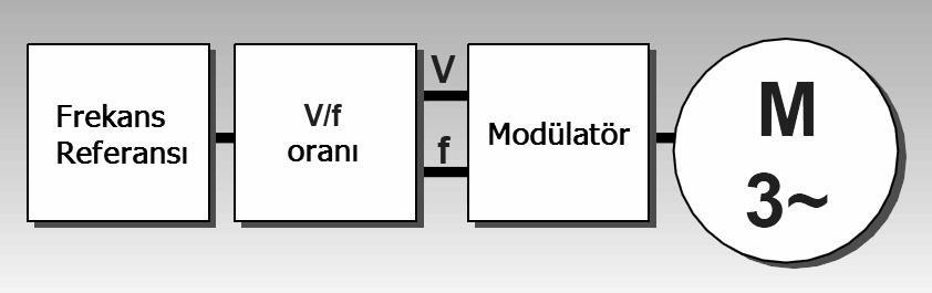 37 4. ASENKRON MOTOR ĐÇĐN KONTROL METODLARI Bu bölümde aenkron motorlar için kullanılan kontrol metotları ve birbirleriyle karşılaştırmaları üzerinde durulacaktır. 4.1 Giriş Güç elektroniği ve dijital işaret işlemedeki gelişmeler, birçok uygulamada aenkron motorların (IM) kullanım eğilimlerini arttırmıştır.