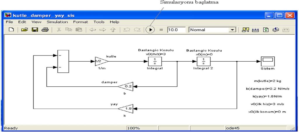 69 Simulink uygulamalarında, değiştirilmek istenen parametrenin, bulunduğu simulink elemanının üzerine çift tıklanır ve açılan pencereden istenilen değişiklikler yapılır.