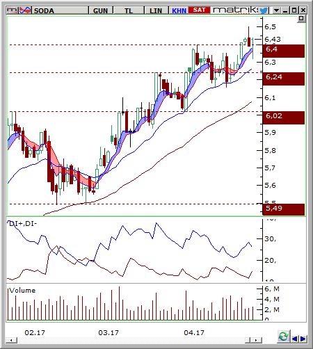 Soda Sanayii (SODA) Seviyesi Olası Zarar 6,3-6,35 6,60 6,1 4,35% -3,56% Destek 6,16 6,10 6,02 Son Fiyat Olan % Uzaklık -3,90% -4,84% -6,08% Direnç 6,60 6,72 7,05 Son Fiyat Olan % Uzaklık 2,96% 4,84%