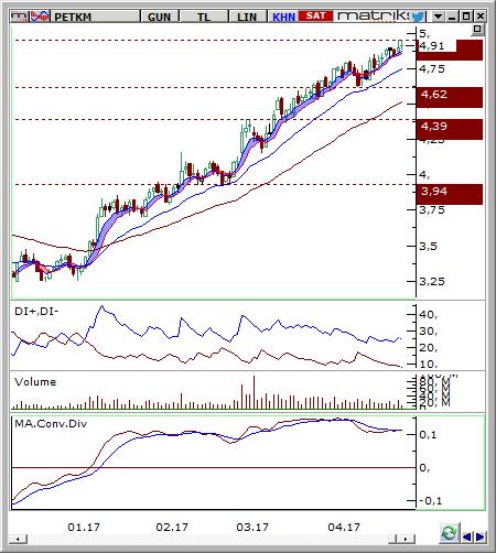 Petkim (PETKM) Seviyesi Olası Zarar 4,85-4,9 5,10 4,7 4,62% -3,59% Destek 4,82 4,70 4,62 Son Fiyat Olan % Uzaklık -1,83% -4,28% -5,91% Direnç 5,10 5,18 5,42 Son Fiyat Olan % Uzaklık 3,87% 5,50%