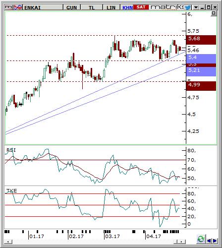 Enka İnşaat (ENKAI) Seviyesi Olası Zarar 5,4-5,48 5,68 5,25 4,41% -3,49% Destek 5,25 4,99 4,78 Son Fiyat Olan % Uzaklık -3,85% -8,61% -12,45% Direnç 5,68 5,86 5,92 Son Fiyat Olan % Uzaklık 4,03%