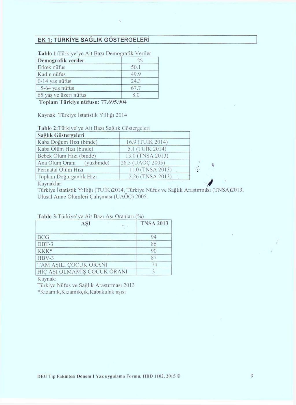 EK 1: TÜRKİYE SAĞLIK GÖSTERGELERİ Tablo l:türkiye ye Ait Bazı Demografik Veriler Demografik veriler % Erkek nüfus 50.1 Kadın nüfus 49.9 0-14 yaş nüfus 24.3 15-64 yaş nüfus 67.