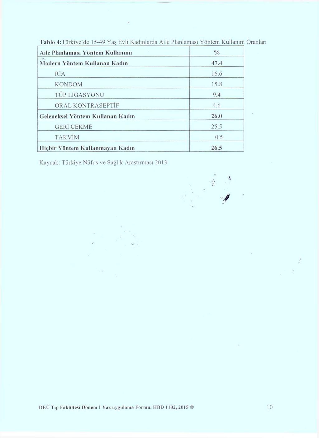 Tablo 4:Tıirkiyc'de 15-49 Yaş Evli Kadınlarda Aile Planlaması Yöntem Kullanım Oranları Aile Planlaması Yöntem Kullanımı % Modern Yöntem Kullanan Kadın 47.4 RİA 16.6 KONDOM 15.8 TÜP LİGASYONU 9.