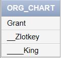 Buttom Up Hiyerarşik Sorgu SELECT LPAD(last_name, LENGTH(last_name) + (LEVEL*2) -2, '_') AS ORG_CHART FROM employees START WITH last_name = 'Grant' CONNECT BY employee_id = PRIOR manager_id Sağdaki