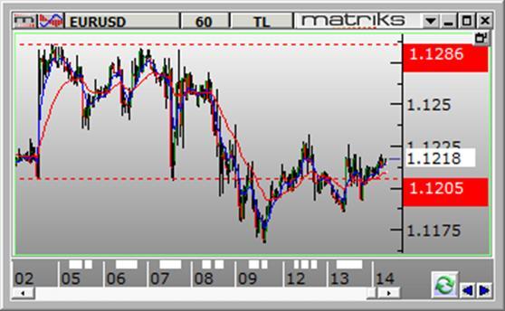 4990 ve en kuvvetli direnç 3.5450 seviyelerinde bulunmaktadır. Gün içinde aşağı yönlü hareketlerde destek olarak 3.5120-3.5060-3.4990 seviyeleri takip edilebilir. Yukarı yönlü hareketlerde ise 3.