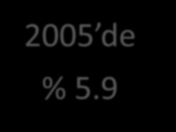 9 2010 da % 6.