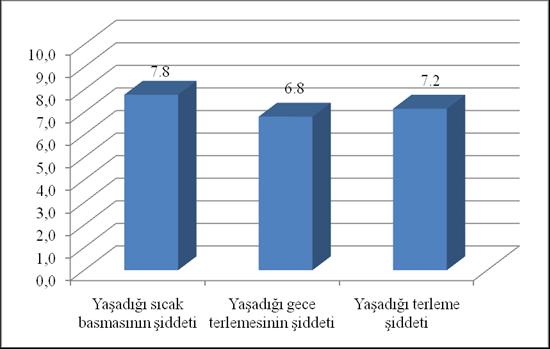 BULGULAR VE TARTIŞMA Araştırma kapsamına alınan kadınların yaş ortalamasının 50.4 ± 3.6 olduğu, ortalama menopoza girme yaşının 46.3 olduğu ve kadınların ortalama olarak 51.