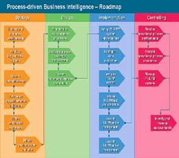 Akademik Bilişim Konferansı Bildirileri 10-12 Şubat 2010 Muğla Üniversitesi 1 Şekil 4: ARIS Platform Örneği Kaynak: http://www.ids-scheer.com/en/aris/aris_ Platform/ARIS_Business_Designer/3732.