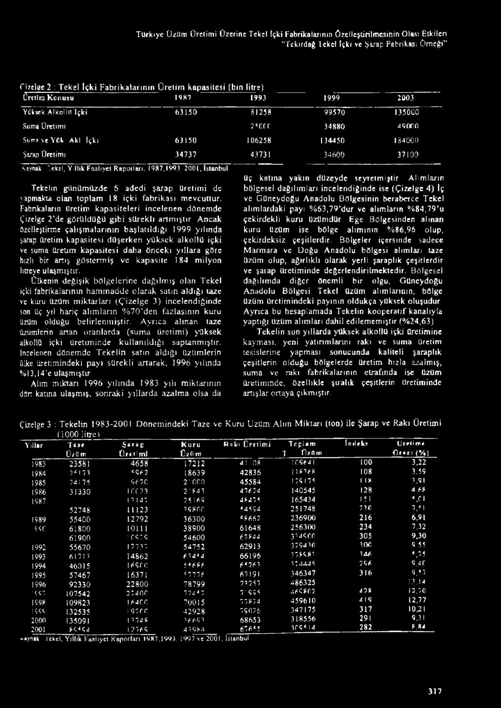 106258 134450 184000 Şarap Üretimi 34 73 7 43731 34600 37100 Kaynak Tekel, Yıllık Faaliyet Raporları, 1987.