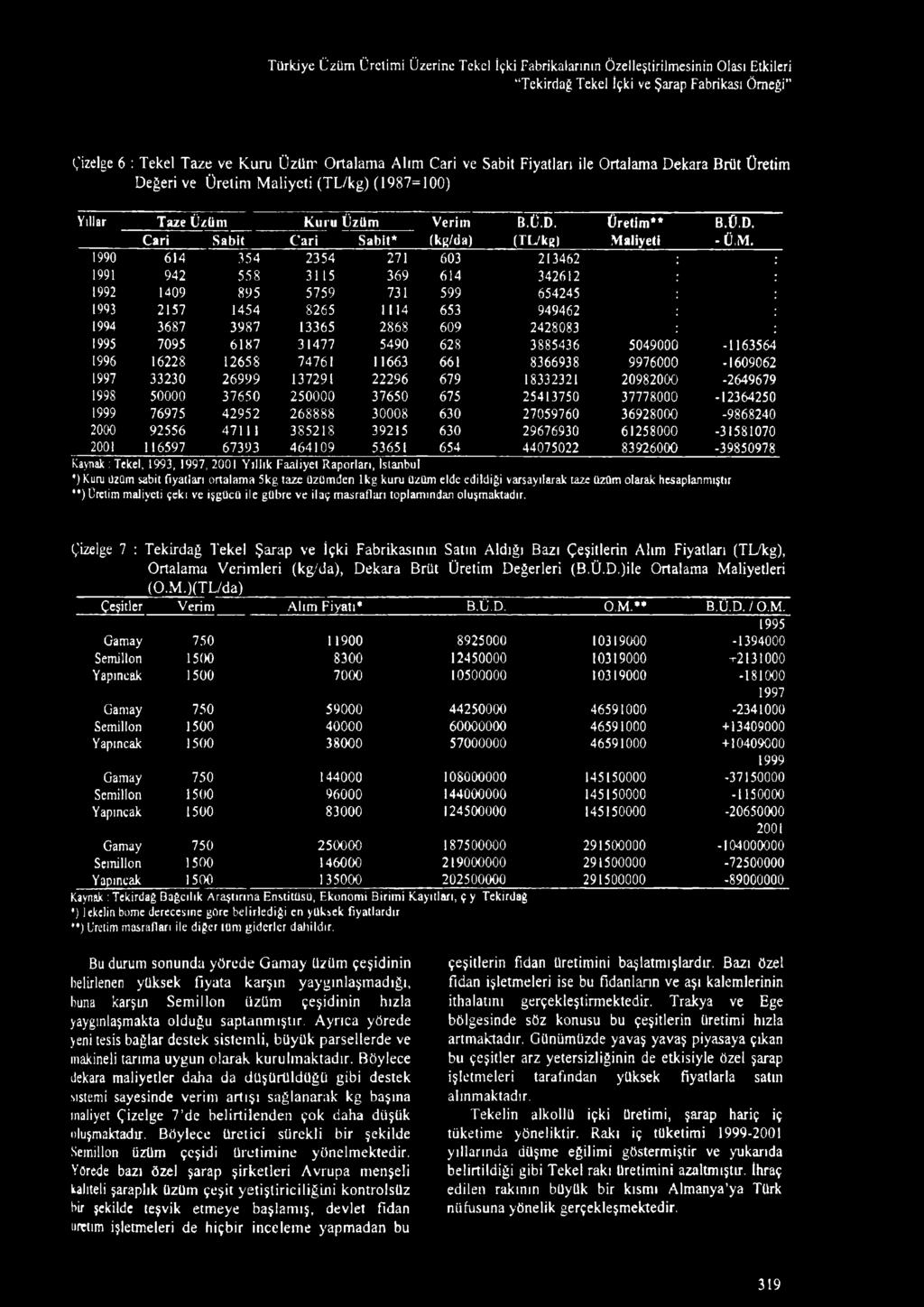 Ü.D. C ari Sabit C a ri Sabit* (kg/da) (TU kg) M aliyeti -Ü,M.