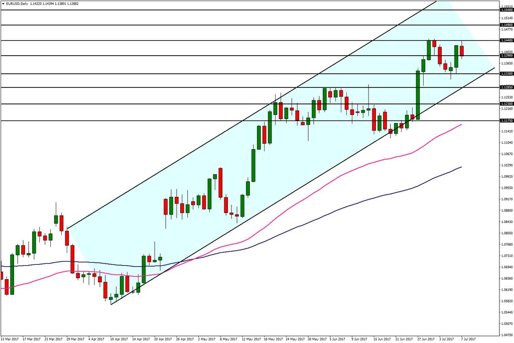 EUR/USD Haftanın son işlem gününde Tarım Dışı İstihdam verisi sonrası 1,1440 seviyesini aşmaya çalışan paritede bu seviyenin aşılamadığını görüyoruz.