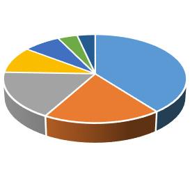 RPK (Revenue Per Kilometer) bazında dünyada hava trafiği son yıllarda ortalama %4,5-5,5 civarında büyüme gösterirken ülkemizde bu oran %13-15 dolaylarında gerçekleşmiştir.