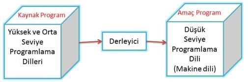 Programlama Dillerinin Sınıflandırılması Orta Seviyeli Diller Hem kullanıcıya hem de bilgisayara yakın Yüksek seviyeli dillerin kolaylığı, alçak seviyeli dillerin esnekliğini barındırır.