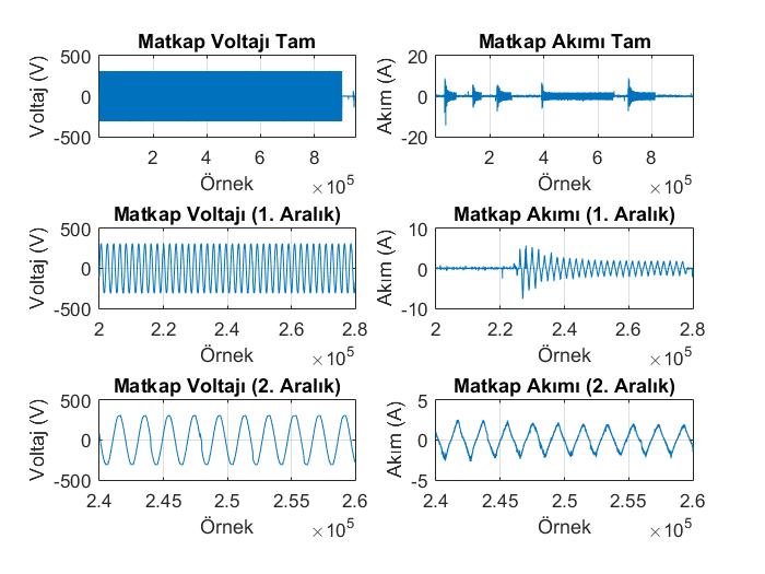 1. Bir şekil üç satır ve iki sütuna bölünecek, birinci sütundaki üç alt şekle sırasıyla tüm voltaj verisinin grafiği, verinin ornekaraligi1 aralığındaki grafiği ve verinin ornekaraligi2 aralığındaki