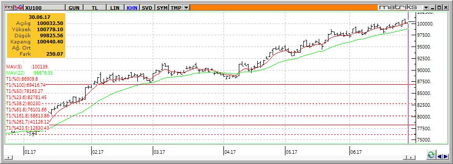 Teknik Analiz BIST-100 Cuma günü dar bir bantta alıcılı seyir izleyen BİST-100 endeksi günü %0,25 değer artışıyla 100.440 seviyesinden kapattı.