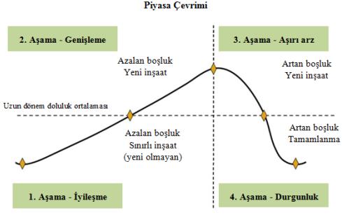 22.11- GAYRİMENKUL PİYASA ÇEVRİMLERİ (DÖNGÜLER) (EKLENEN BAŞLIK) Ekonominin reel üretim hacminde gözlenen iniş ve çıkışlar konjonktür olarak tanımlanır.