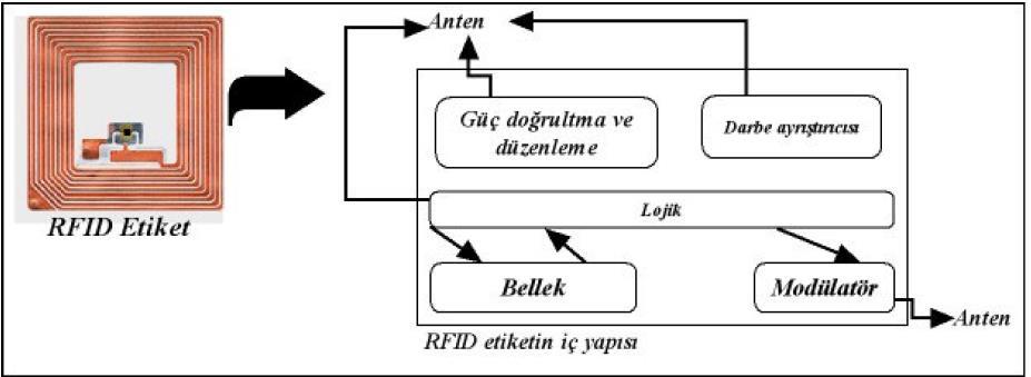 10 Sinyal göndericisi (RFID okuyucusu) tarafından modüle edilip gönderilen sinyal, pasif etiketin anteni vasıtasıyla algılanır. Etiket içindeki kapasitor, gelen enerjiyi alır ve kendisini şarj eder.