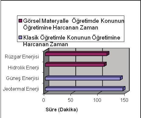 Ticaret ve Turizm Eğitim Fakültesi Dergisi Yıl: 2012 Sayı: 2 Şekil 8à Klasik Öğretimle ve Görsel Materyalle Konunun Öğretimine Harcanan ÿ SONUÇ VE ÖNERİLER Görsel Öğretim Materyalleri etkili bir