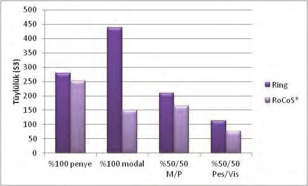 İplik numarası ise %50/50 pes/vis ve %50/50 modal/penye karışım iplikleri için istatistiksel olarak anlamlı bulunmuştur.