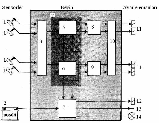 Şekil 6.3. ABS 2S için elektronik kontrol ünitesi [14] 1. Tekerlek hız sensörü (tekerlek frekansları) 2.Batarya 3. Giriş devresi 4. Dijital regülatör 5. Büyük kumanda devresi 1 6.