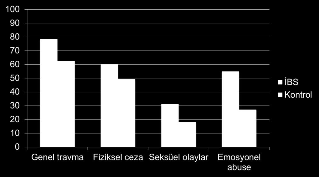 İBS & 18 yaş öncesi travma Clinical