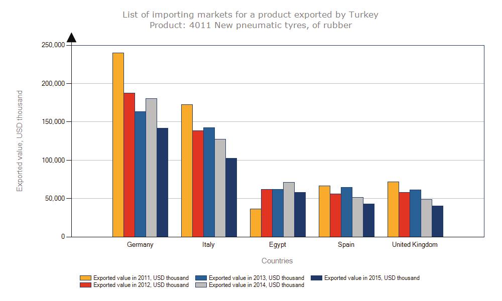 Grafik: Türkiye nin İhracatında 2011-2015 Yılları İlk 5