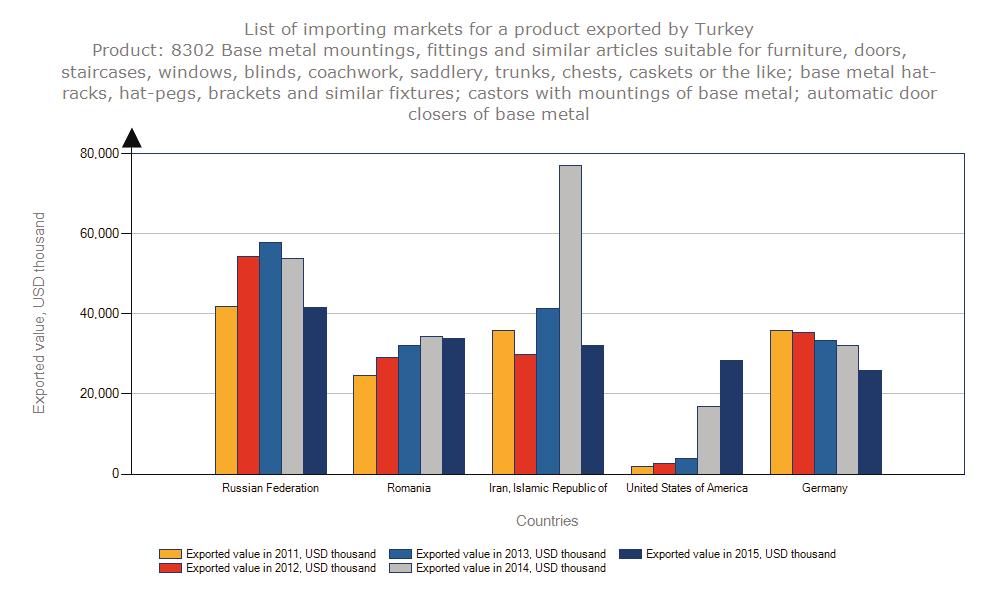 Grafik: Türkiye nin Adi Metallerden Donanım, Tertibat vb.