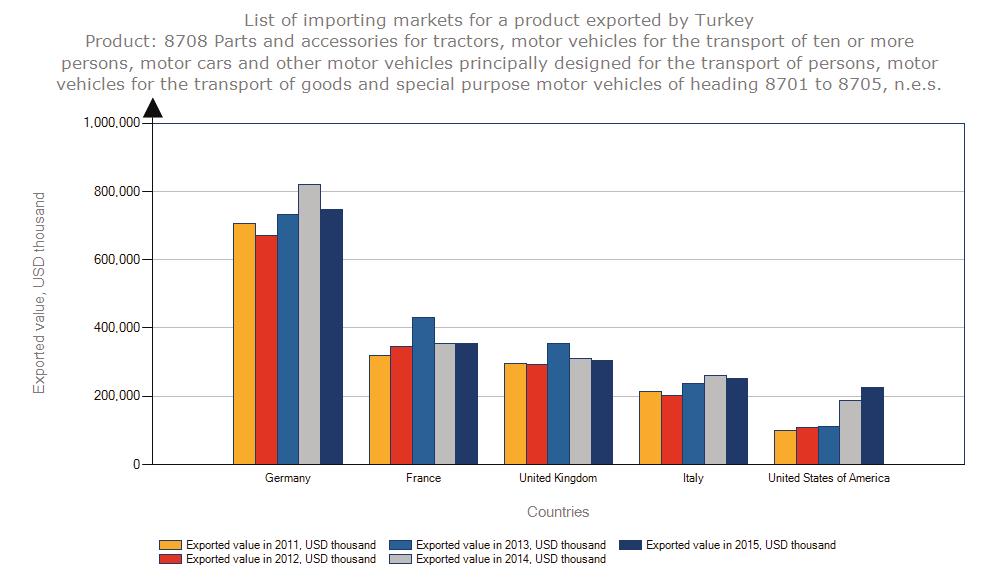 Tablo: Türkiye nin Karayolu Taşıtları İçin Aksam, Parça ve Aksesuarlar (8708) İhracatında 2011-2015 Yılları Ülke Dağılımı (1.000 USD) Ülkeler 2011 2012 2013 2014 2015 Dünya 3.370.905 3.403.708 3.905.237 4.