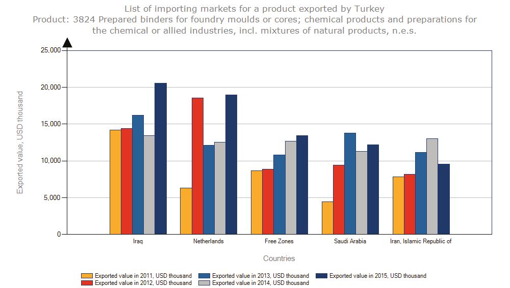 Grafik: Türkiye nin Kimya ve Bağlı Sanayide Kullanılan Diğer Kimyasal Ürünler (3824) İhracatında 2011-2015 Yılları İlk 5 Ülke Tablo: Gürcistan ın Kimyasal